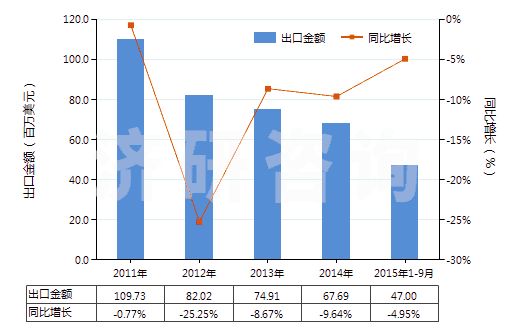 2011-2015年9月中國(guó)未曝光的彩色感光紙及紙板(成卷的寬幅感光紙及紙板除外)(HS37032010)出口總額及增速統(tǒng)計(jì)